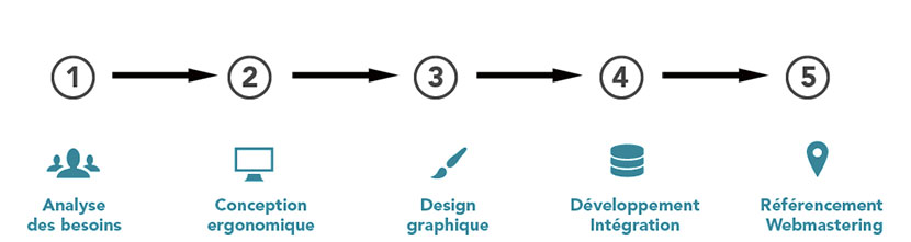 méthodologie de création de Sites Web - IT Web Solution